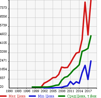 Аукционная статистика: График изменения цены TOYOTA Тойота  ALPHARD Альфард  в зависимости от года выпуска