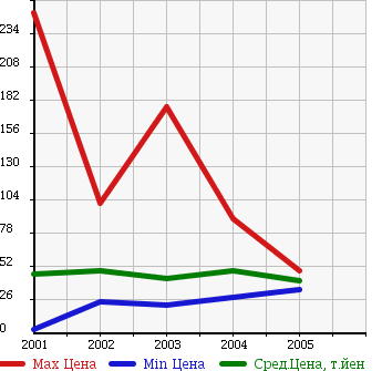 Аукционная статистика: График изменения цены TOYOTA Тойота  ALTEZZA GITA Альтеза Гита  в зависимости от года выпуска