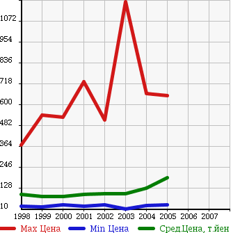 Аукционная статистика: График изменения цены TOYOTA Тойота  ALTEZZA Альтеза  в зависимости от года выпуска