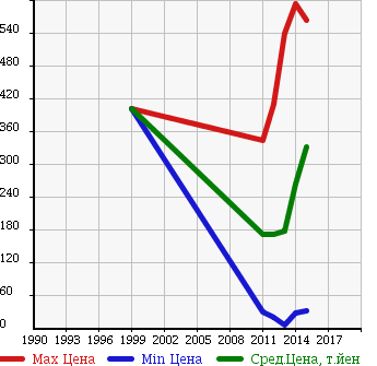 Аукционная статистика: График изменения цены SUZUKI Сузуки  ALTO ECO Альто Эко  в зависимости от года выпуска