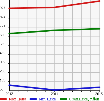 Аукционная статистика: График изменения цены SUZUKI Сузуки  ALTO LAPIN CHOCOLATE Альто Лапин шоколад  в зависимости от года выпуска