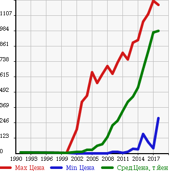Аукционная статистика: График изменения цены SUZUKI Сузуки  ALTO LAPIN Альто Лапин  в зависимости от года выпуска
