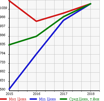 Аукционная статистика: График изменения цены SUZUKI Сузуки  ALTO TURBO RS Альто турбо RS  в зависимости от года выпуска