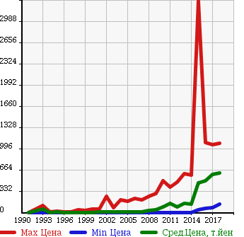 Аукционная статистика: График изменения цены SUZUKI Сузуки  ALTO Альто  в зависимости от года выпуска