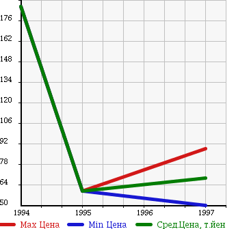 Аукционная статистика: График изменения цены HONDA Хонда  AMERICAN ACCORD Американ Акорд  в зависимости от года выпуска