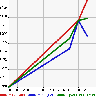 Аукционная статистика: График изменения цены MERCEDES BENZ Мерседес Бенц  AMG C CLASS STATION WAGON NULL  в зависимости от года выпуска