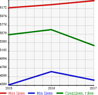 Аукционная статистика: График изменения цены MERCEDES BENZ Мерседес Бенц  AMG C АМГ Ц  в зависимости от года выпуска