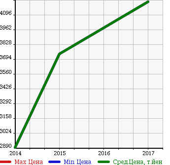 Аукционная статистика: График изменения цены MERCEDES BENZ Мерседес Бенц  AMG CLA АМГ ЦЛА  в зависимости от года выпуска