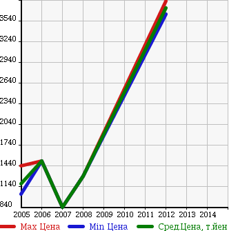 Аукционная статистика: График изменения цены MERCEDES BENZ Мерседес Бенц  AMG CLS NULL  в зависимости от года выпуска