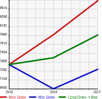 Аукционная статистика: График изменения цены MERCEDES BENZ Мерседес Бенц  AMG GT АМГ ДЖИТИ  в зависимости от года выпуска
