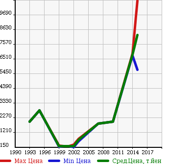 Аукционная статистика: График изменения цены MERCEDES BENZ Мерседес Бенц  AMG S CLASS NULL  в зависимости от года выпуска