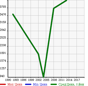 Аукционная статистика: График изменения цены MERCEDES BENZ Мерседес Бенц  AMG SL NULL  в зависимости от года выпуска