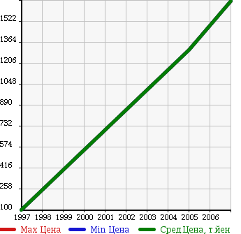 Аукционная статистика: График изменения цены MERCEDES BENZ Мерседес Бенц  AMG SLK АМГ СЛК  в зависимости от года выпуска