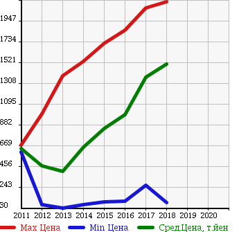 Аукционная статистика: График изменения цены TOYOTA Тойота  AQUA Аква  в зависимости от года выпуска