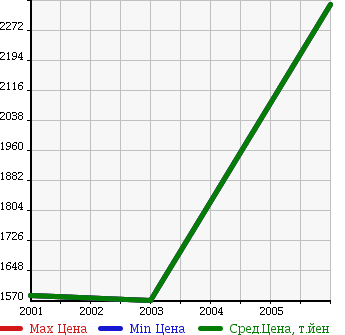 Аукционная статистика: График изменения цены BENTLEY Бентли  ARNAGE Арнаж  в зависимости от года выпуска