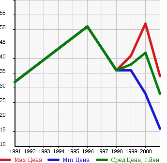 Аукционная статистика: График изменения цены ISUZU Исузу  ASKA Аска  в зависимости от года выпуска