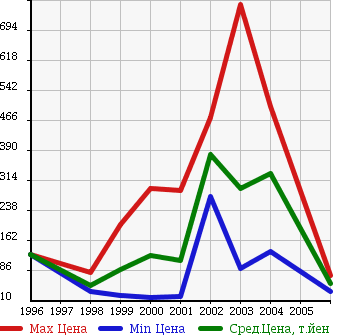 Аукционная статистика: График изменения цены CHEVROLET Шевроле  ASTRO Астро  в зависимости от года выпуска