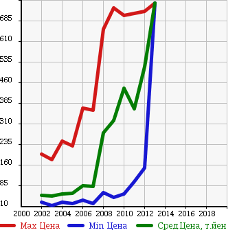Аукционная статистика: График изменения цены MAZDA Мазда  ATENZA SPORT Атенза Спорт  в зависимости от года выпуска
