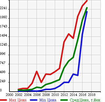 Аукционная статистика: График изменения цены MAZDA Мазда  ATENZA Атенза  в зависимости от года выпуска