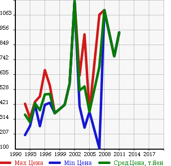 Аукционная статистика: График изменения цены NISSAN Ниссан  ATLAS DUMP Атлас самосвал  в зависимости от года выпуска
