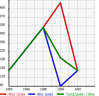 Аукционная статистика: График изменения цены NISSAN Ниссан  ATLAS LOCO Атлас Локо  в зависимости от года выпуска
