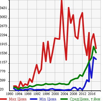 Аукционная статистика: График изменения цены NISSAN Ниссан  ATLAS Атлас  в зависимости от года выпуска