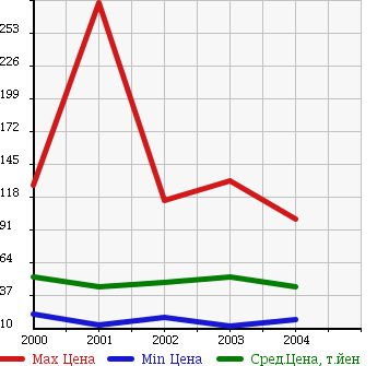 Аукционная статистика: График изменения цены DAIHATSU Дайхатсу  ATRAI 7 Атрай 7  в зависимости от года выпуска