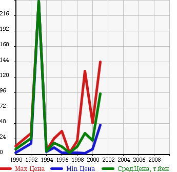 Аукционная статистика: График изменения цены DAIHATSU Дайхатсу  ATRAI VAN Атрай Ван  в зависимости от года выпуска