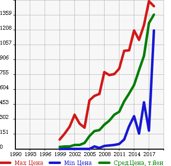 Аукционная статистика: График изменения цены DAIHATSU Дайхатсу  ATRAI WAGON Атрай Вагон  в зависимости от года выпуска