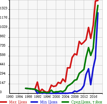 Аукционная статистика: График изменения цены DAIHATSU Дайхатсу  ATRAI Атрай  в зависимости от года выпуска