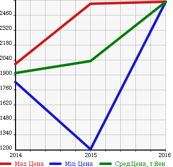Аукционная статистика: График изменения цены CADILLAC Кадиллак  ATS NULL  в зависимости от года выпуска