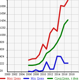 Аукционная статистика: График изменения цены TOYOTA Тойота  AURIS Аурис  в зависимости от года выпуска
