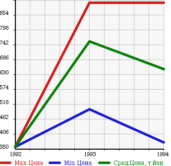 Аукционная статистика: График изменения цены MAZDA Мазда  AUTOZAM AZ-1 Автозам АЗ-1  в зависимости от года выпуска