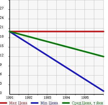 Аукционная статистика: График изменения цены MAZDA Мазда  AUTOZAM SCRUM Автозам Скрум  в зависимости от года выпуска