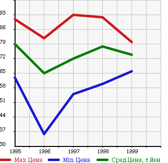 Аукционная статистика: График изменения цены TOYOTA Тойота  AVALON Авалон  в зависимости от года выпуска