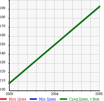 Аукционная статистика: График изменения цены RENAULT Рено  AVANTIME Авантайм  в зависимости от года выпуска