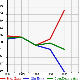 Аукционная статистика: График изменения цены NISSAN Ниссан  AVENIR VAN Авенир Ван  в зависимости от года выпуска
