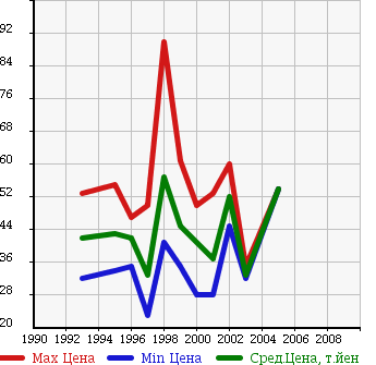 Аукционная статистика: График изменения цены NISSAN Ниссан  AVENIR WAGON Авенир Вагон  в зависимости от года выпуска