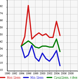 Аукционная статистика: График изменения цены NISSAN Ниссан  AVENIR Авенир  в зависимости от года выпуска