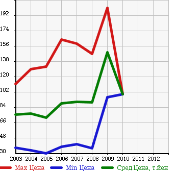 Аукционная статистика: График изменения цены TOYOTA Тойота  AVENSIS SEDAN Авенсис Седан  в зависимости от года выпуска