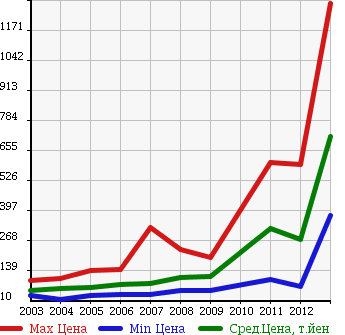 Аукционная статистика: График изменения цены TOYOTA Тойота  AVENSIS Авенсис  в зависимости от года выпуска