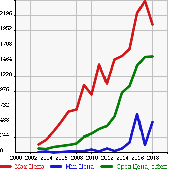 Аукционная статистика: График изменения цены MAZDA Мазда  AXELA SPORT Аксела Спорт  в зависимости от года выпуска