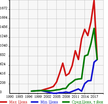 Аукционная статистика: График изменения цены MAZDA Мазда  AXELA Аксела  в зависимости от года выпуска