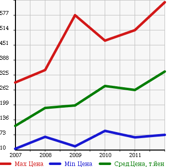 Аукционная статистика: График изменения цены MAZDA Мазда  AZ WAGON CUSTOM STYLE АЗ Вагон Кастом Стайл  в зависимости от года выпуска