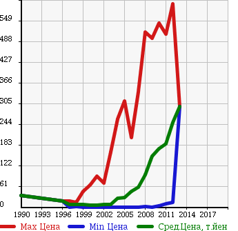 Аукционная статистика: График изменения цены MAZDA Мазда  AZ WAGON АЗ Вагон  в зависимости от года выпуска