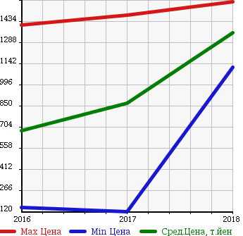 Аукционная статистика: График изменения цены SUZUKI Сузуки  BALENO Балено  в зависимости от года выпуска