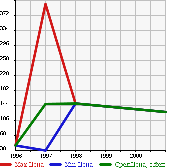 Аукционная статистика: График изменения цены FIAT Фиат  BARCHETTA Барчетта  в зависимости от года выпуска