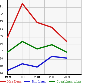 Аукционная статистика: График изменения цены NISSAN Ниссан  BASSARA Бассара  в зависимости от года выпуска