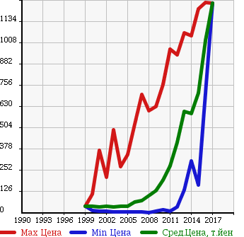Аукционная статистика: График изменения цены TOYOTA Тойота  BB ББ  в зависимости от года выпуска
