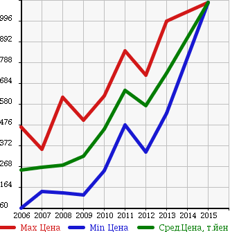 Аукционная статистика: График изменения цены DAIHATSU Дайхатсу  BE GO Биго  в зависимости от года выпуска